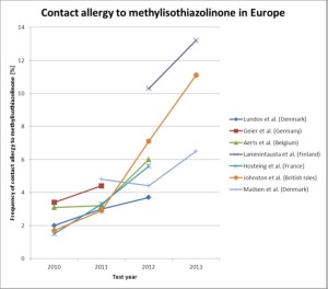 MIT allergy increase