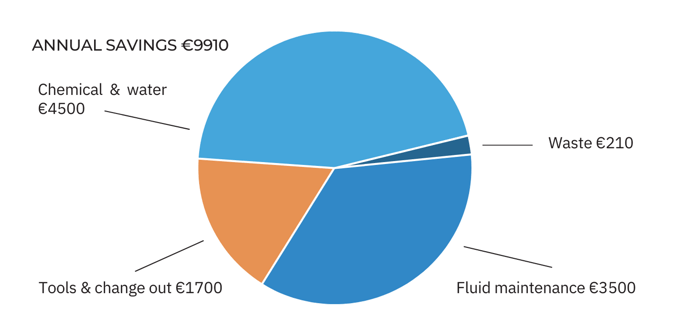 GKN case FluidWorker - chart annual savings