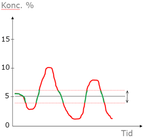 Varierande koncentration