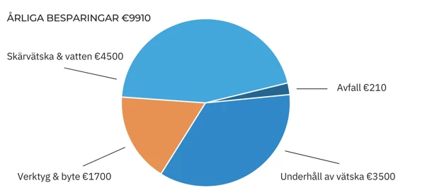 Cirkeldiagram som visar årliga besparingar i euro